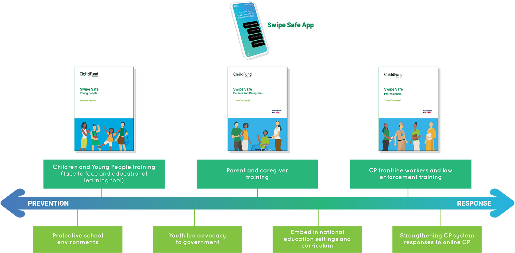 The Swipe Safe model